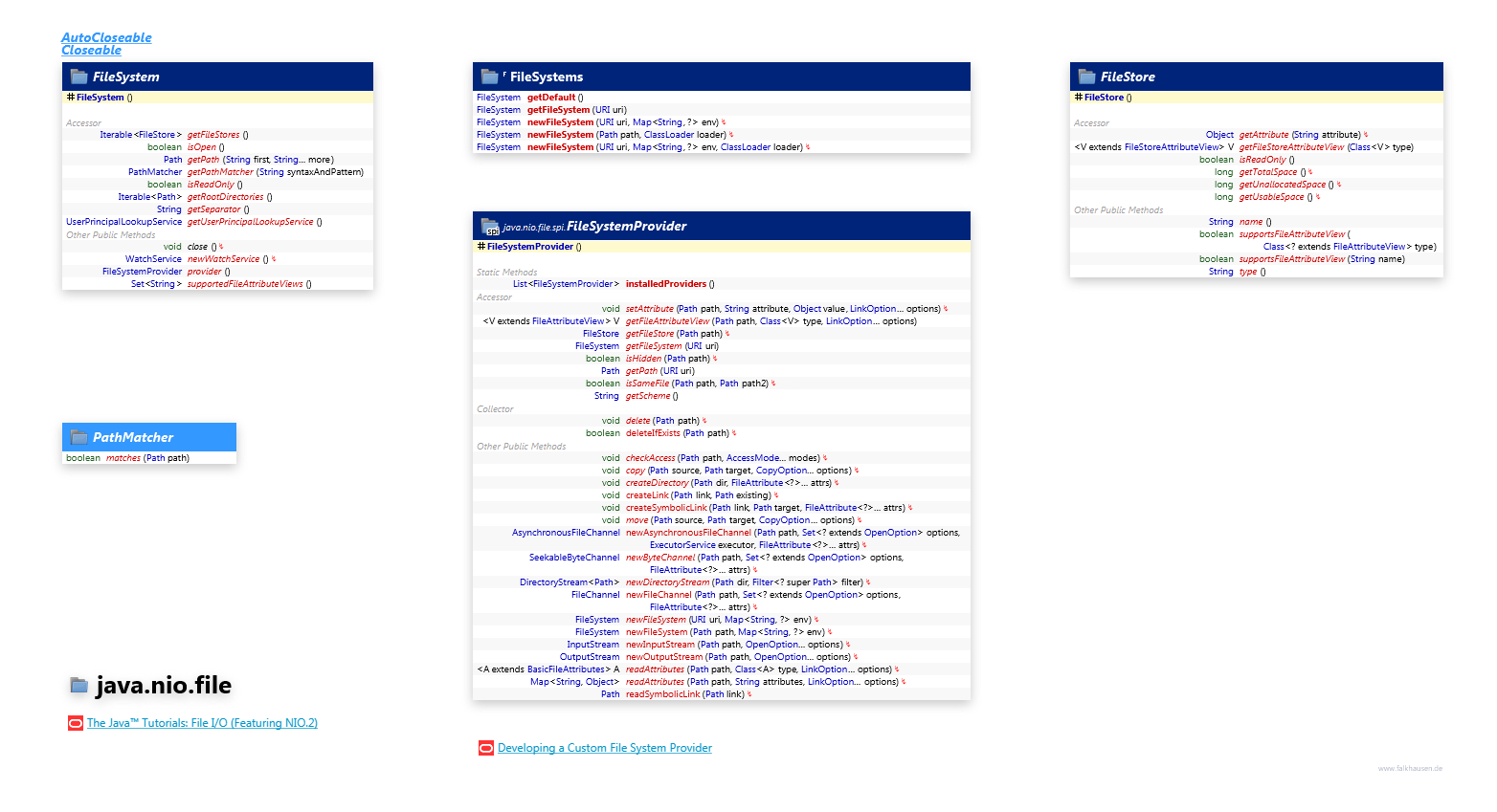 java.nio.file FileSystem class diagram and api documentation for Java 8