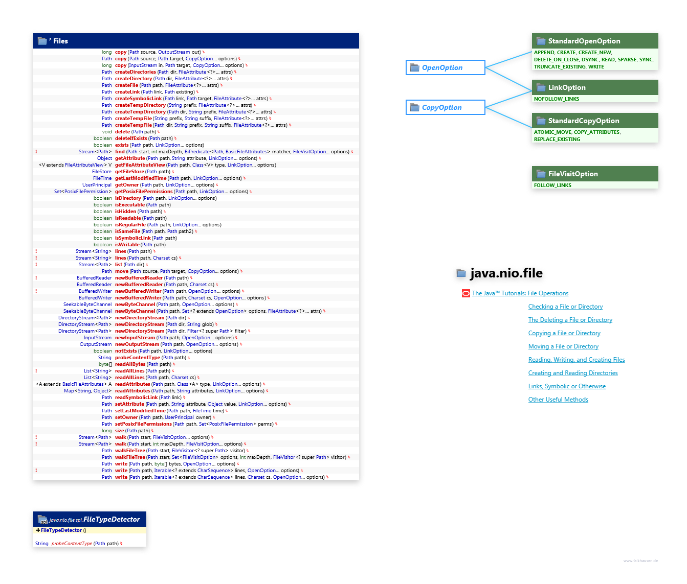 java.nio.file Files class diagram and api documentation for Java 8