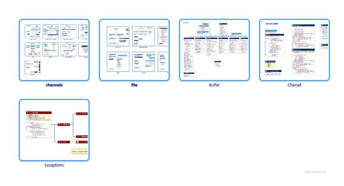 java.nio class diagrams and api documentations for Java 8