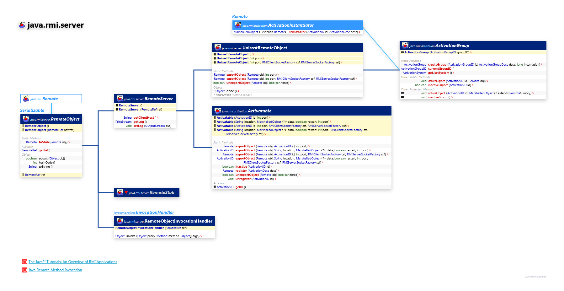 java.rmi.server Activation class diagram and api documentation for Java 8