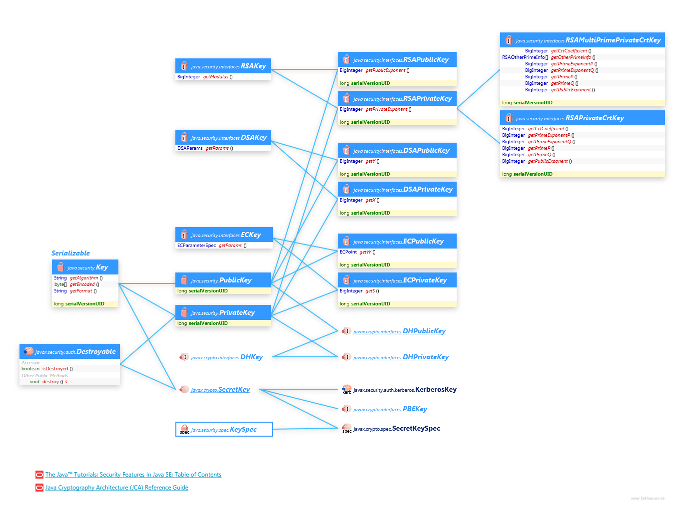 Key class diagram and api documentation for Java 8