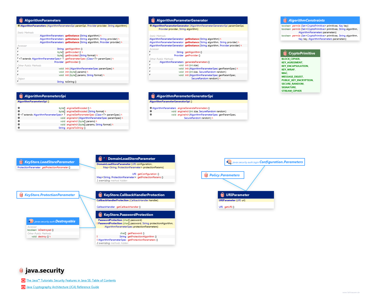 java.security Parameter class diagram and api documentation for Java 8