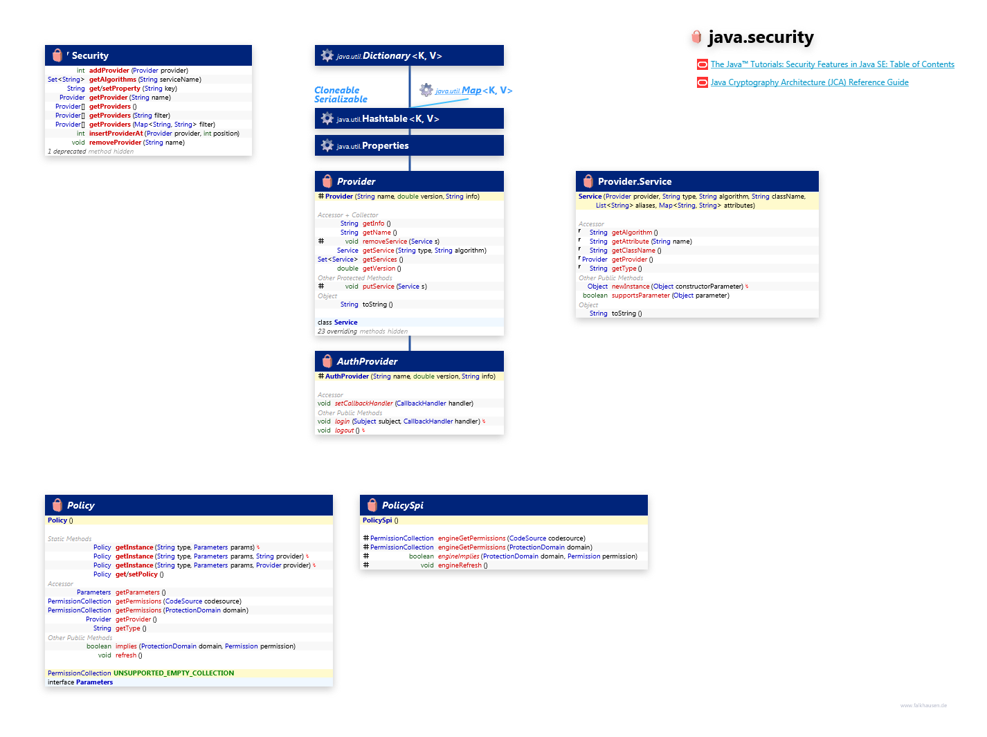 java.security Security class diagram and api documentation for Java 8