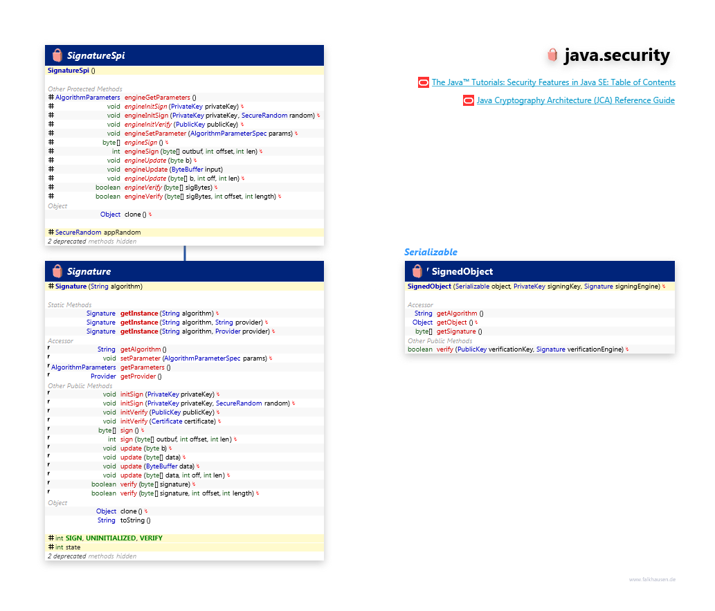 java.security Signature class diagram and api documentation for Java 8