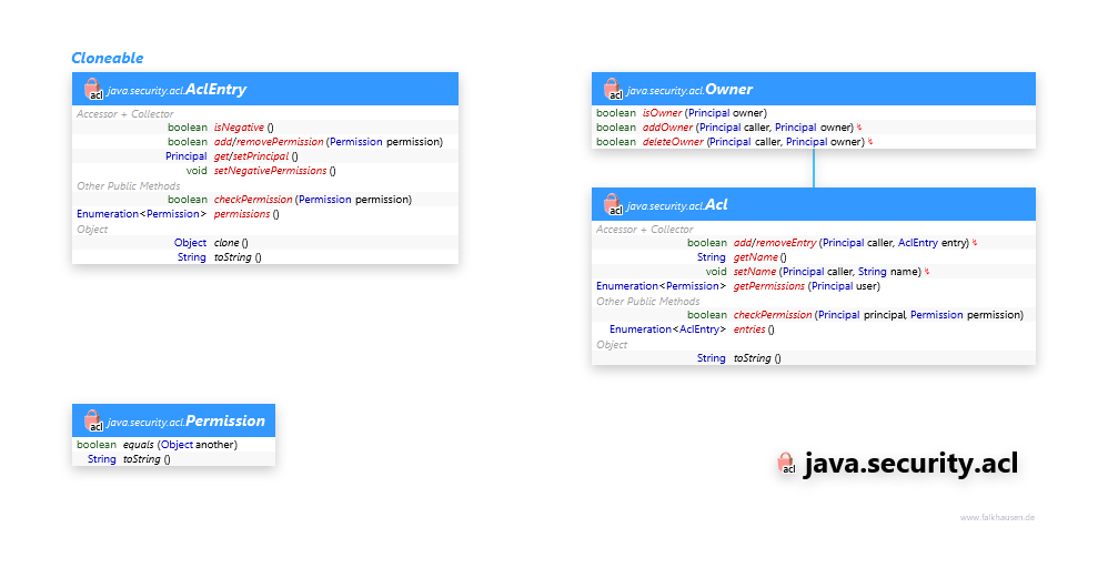 java.security.acl class diagram and api documentation for Java 8