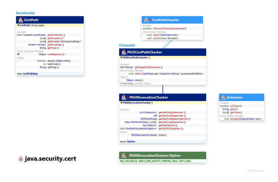 java.security.cert CertPath class diagram and api documentation for Java 8