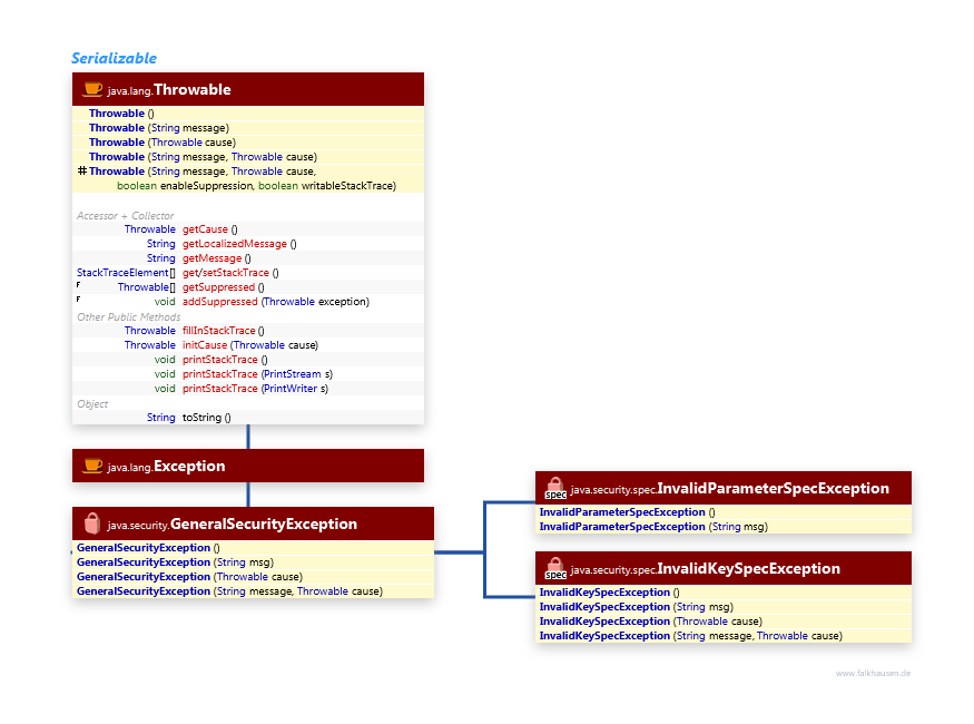 Exceptions class diagram and api documentation for Java 8