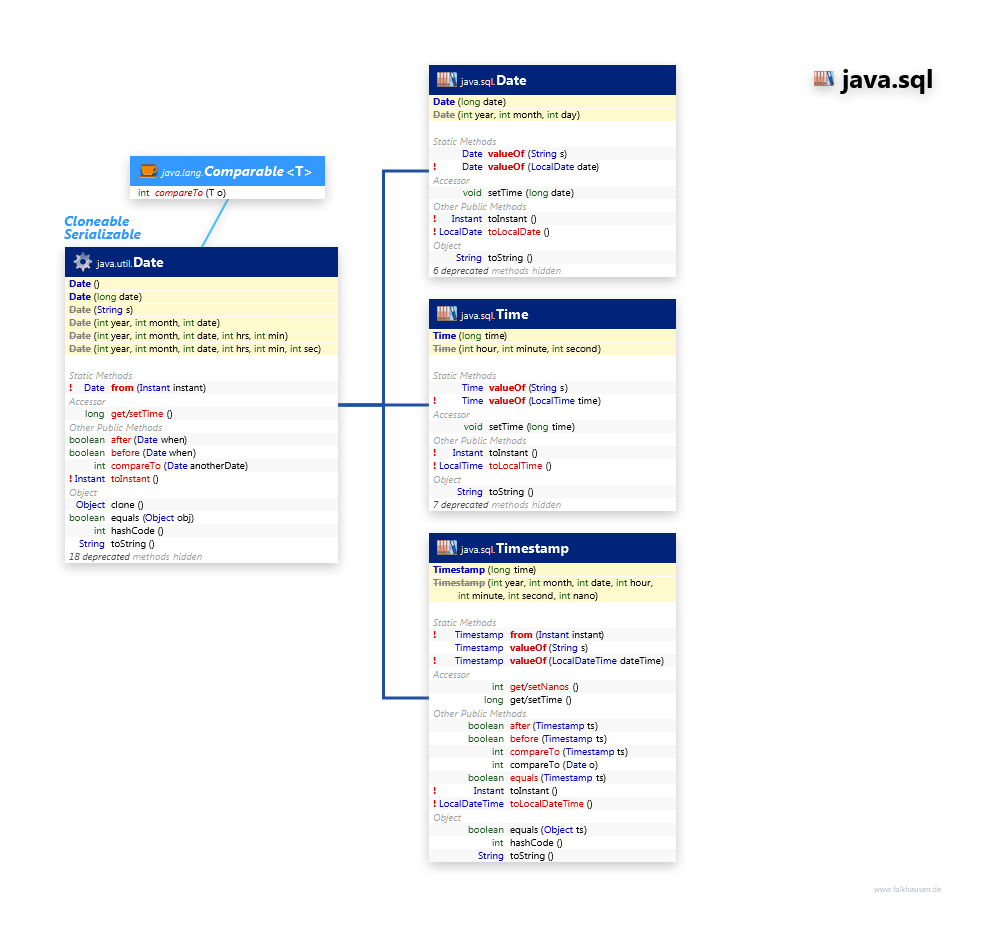 java.sql Data Date class diagram and api documentation for Java 8