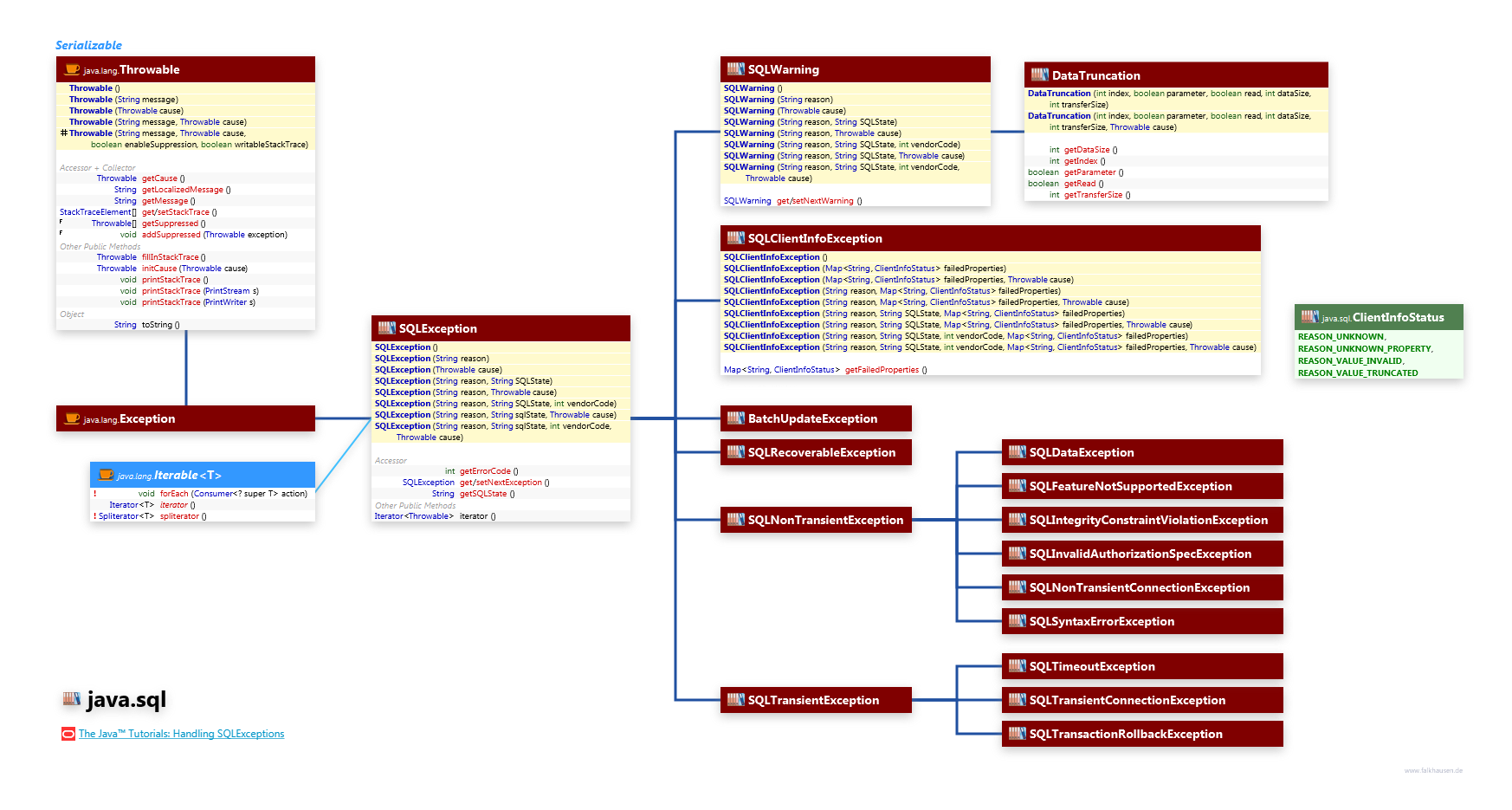 Java Exceptions – Overview – javaspringclub