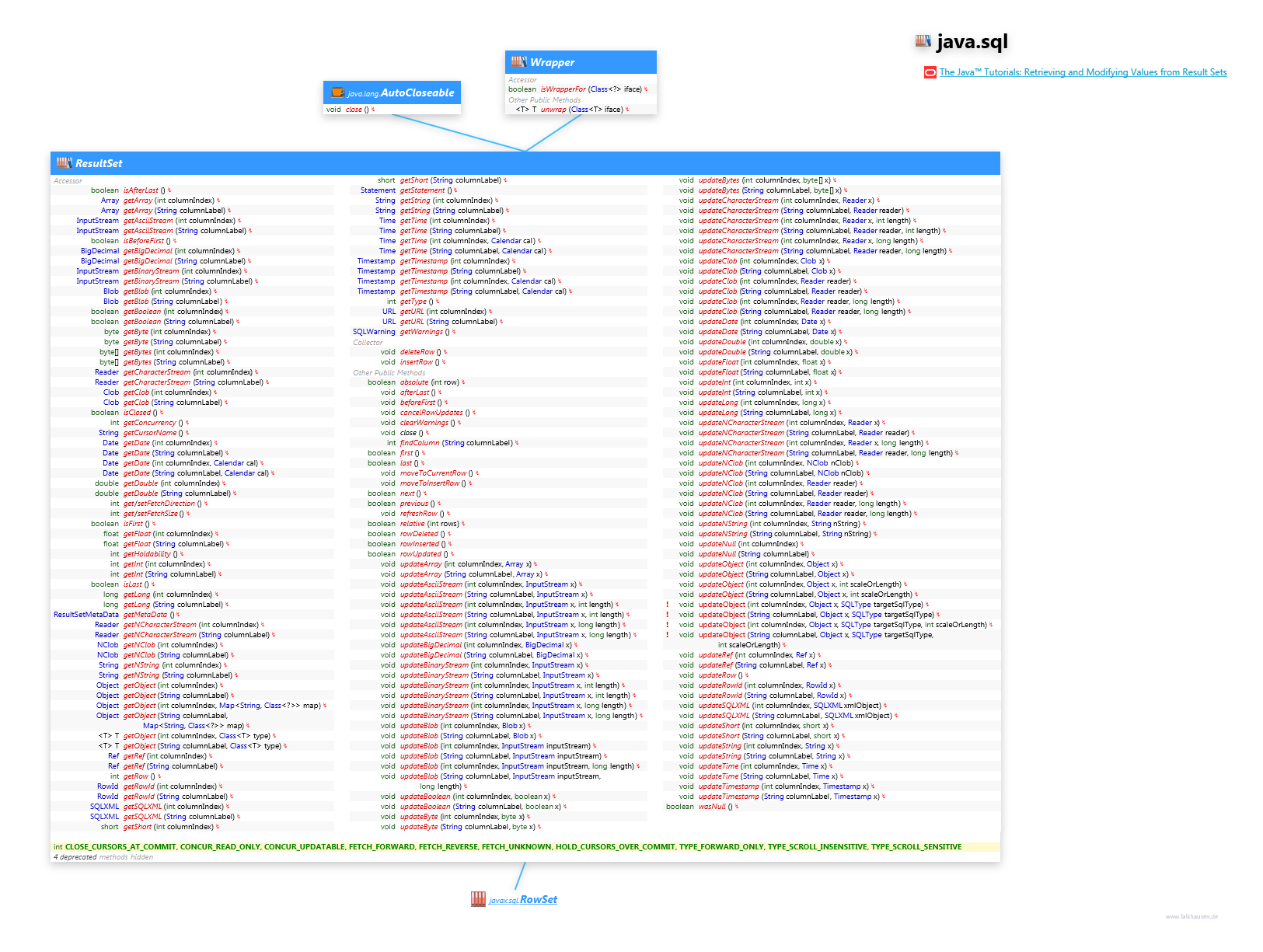 java.sql ResultSet class diagram and api documentation for Java 8