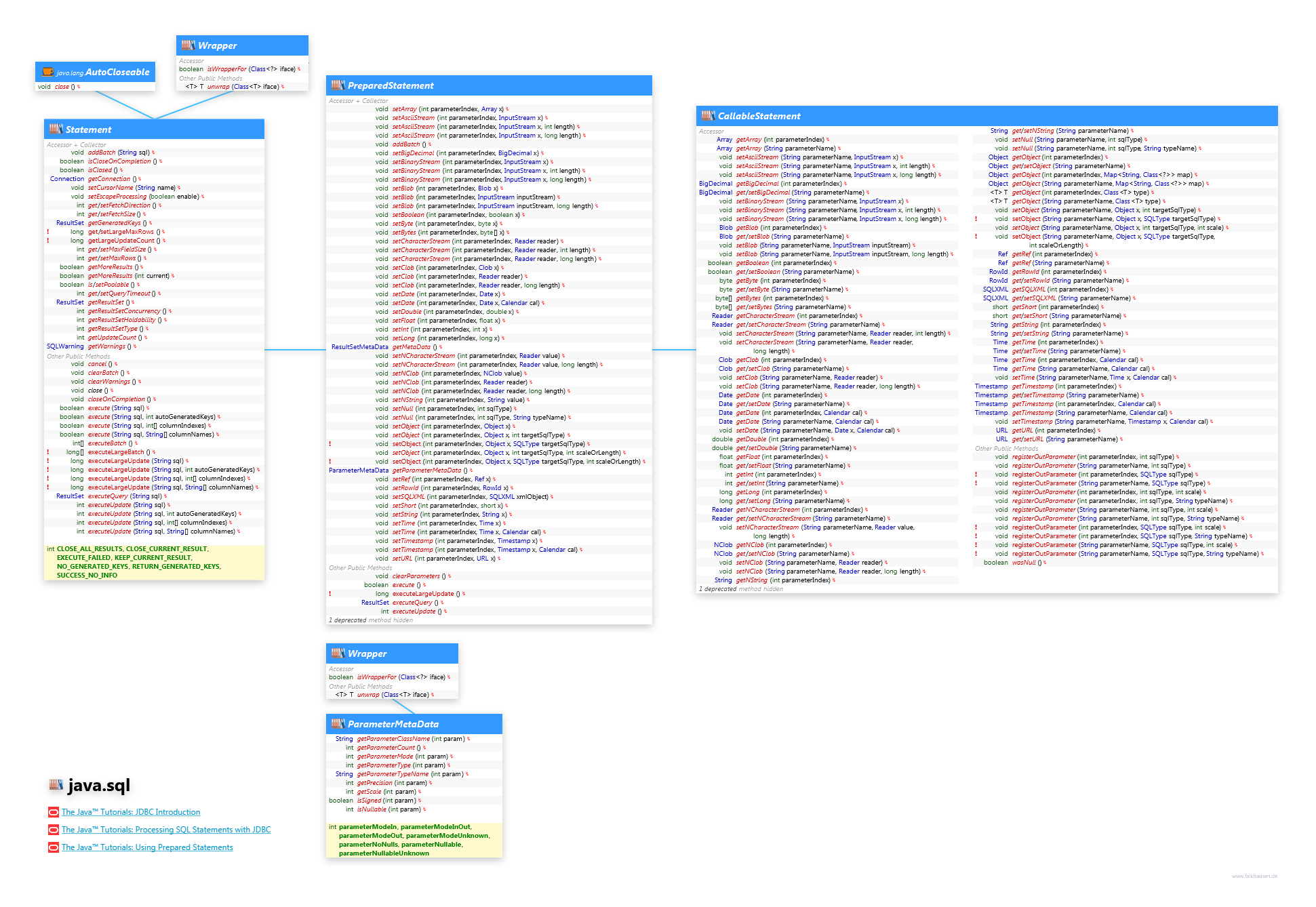 java.sql Statement class diagram and api documentation for Java 8