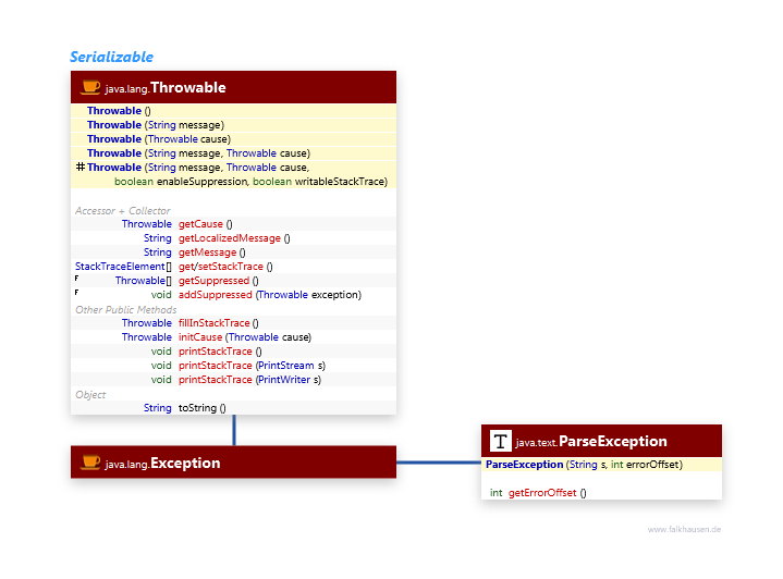 Exceptions class diagram and api documentation for Java 8