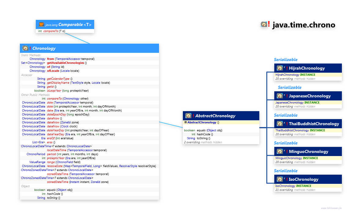 java.time.chrono Chronology class diagram and api documentation for Java 8