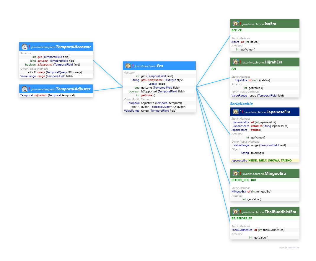 Era class diagram and api documentation for Java 8