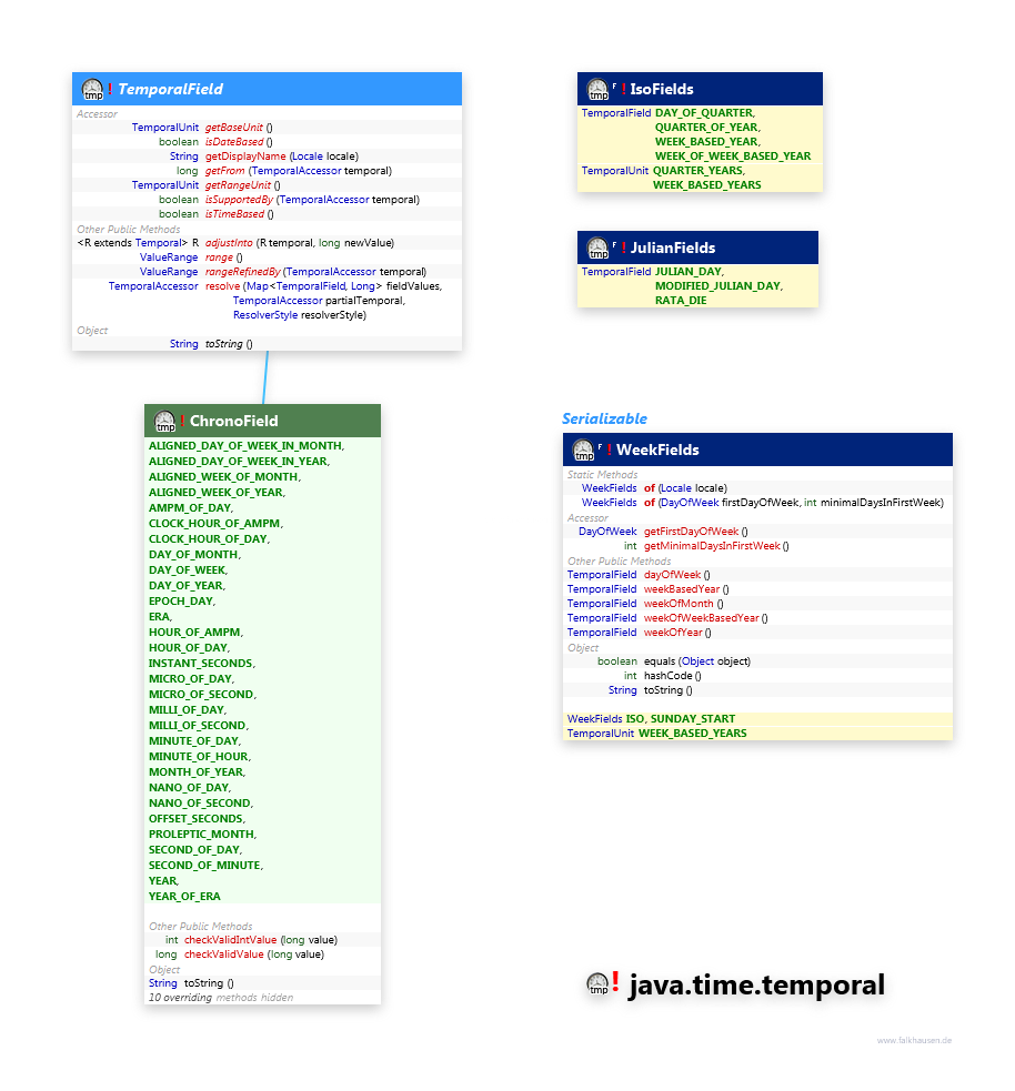 java.time.temporal Fields class diagram and api documentation for Java 8