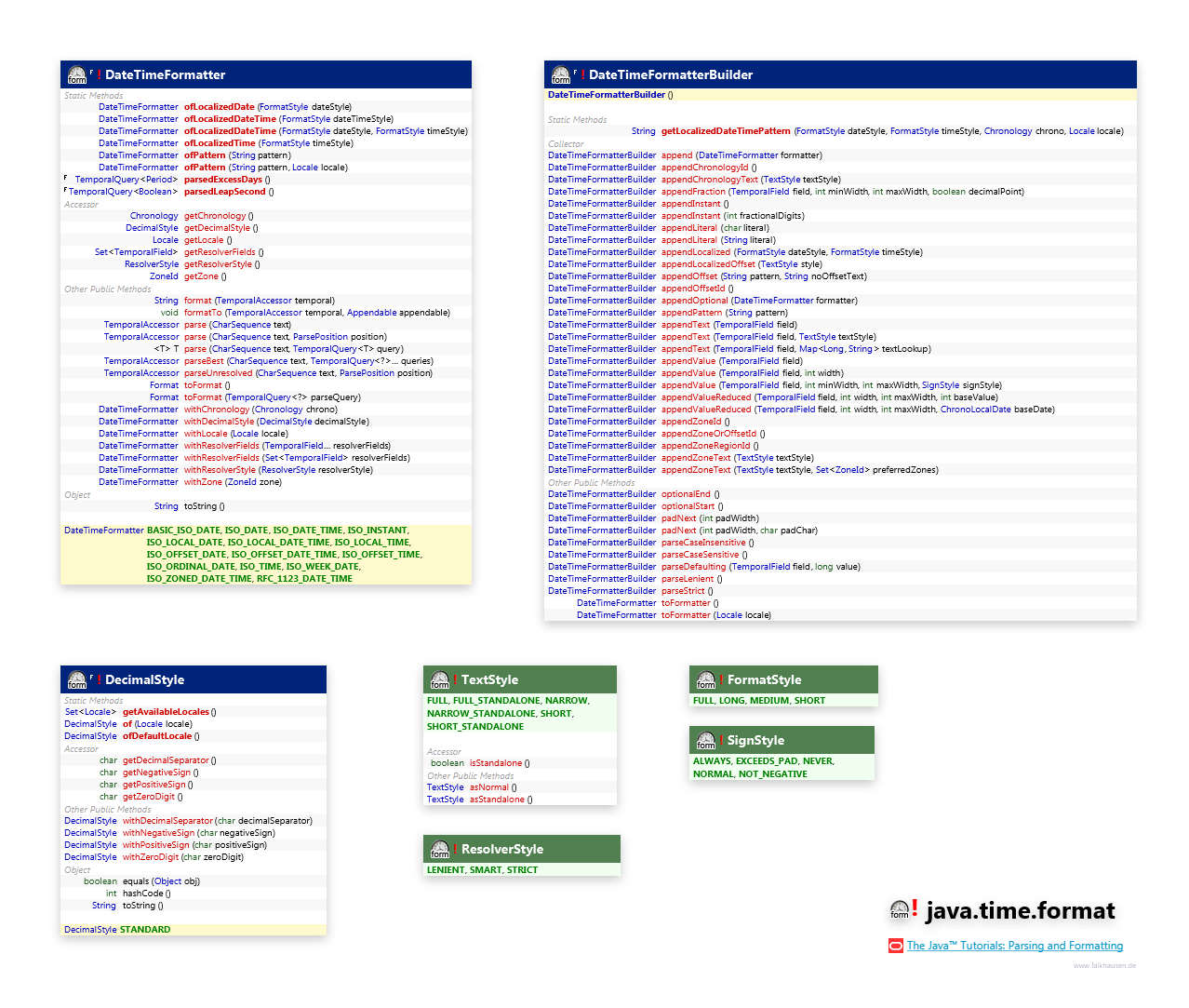 java.time.format Format class diagram and api documentation for Java 8