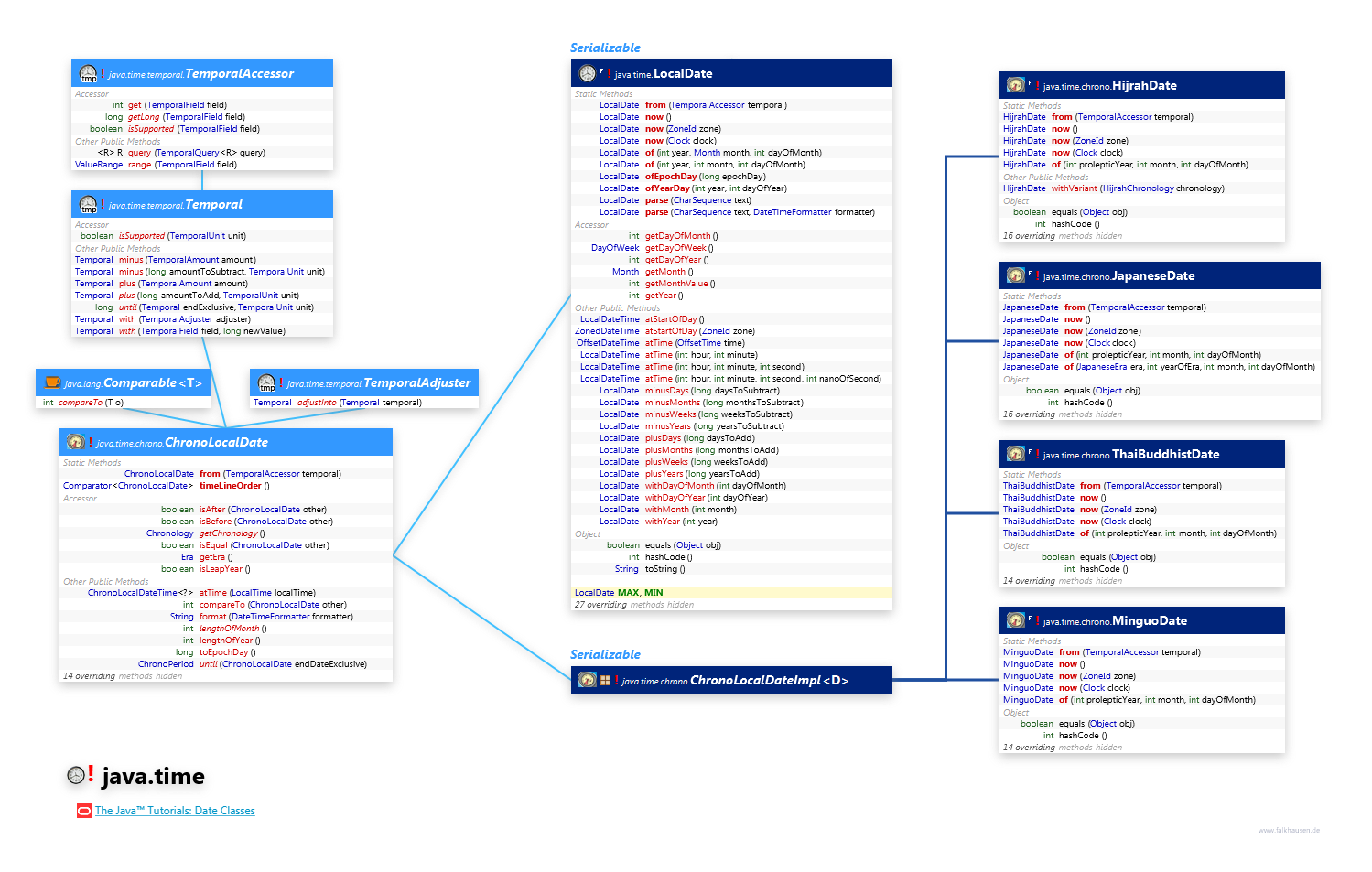 java.time LocalDate class diagram and api documentation for Java 8