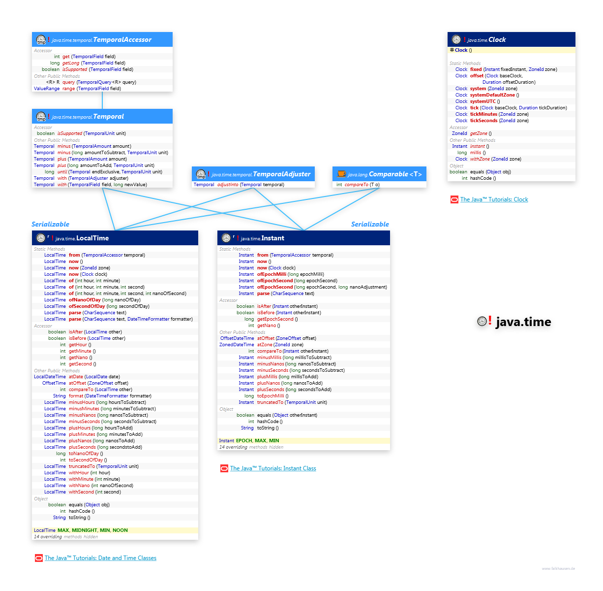 java.time LocalTime class diagram and api documentation for Java 8
