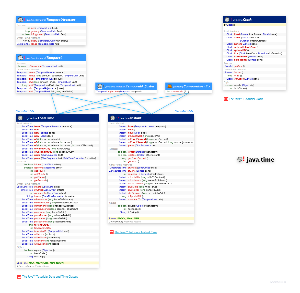 LocalTime LocalTime