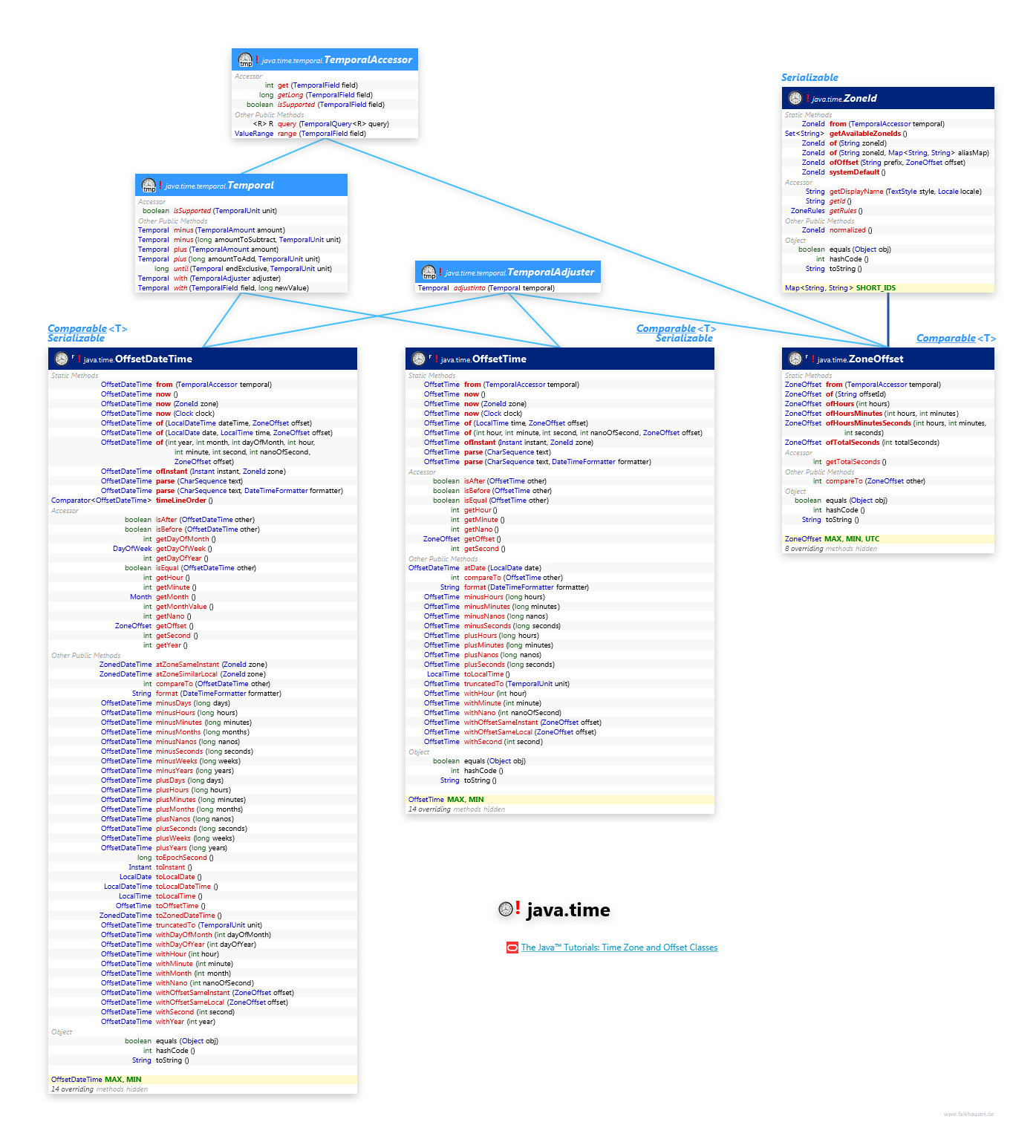 java.time Offset class diagram and api documentation for Java 8