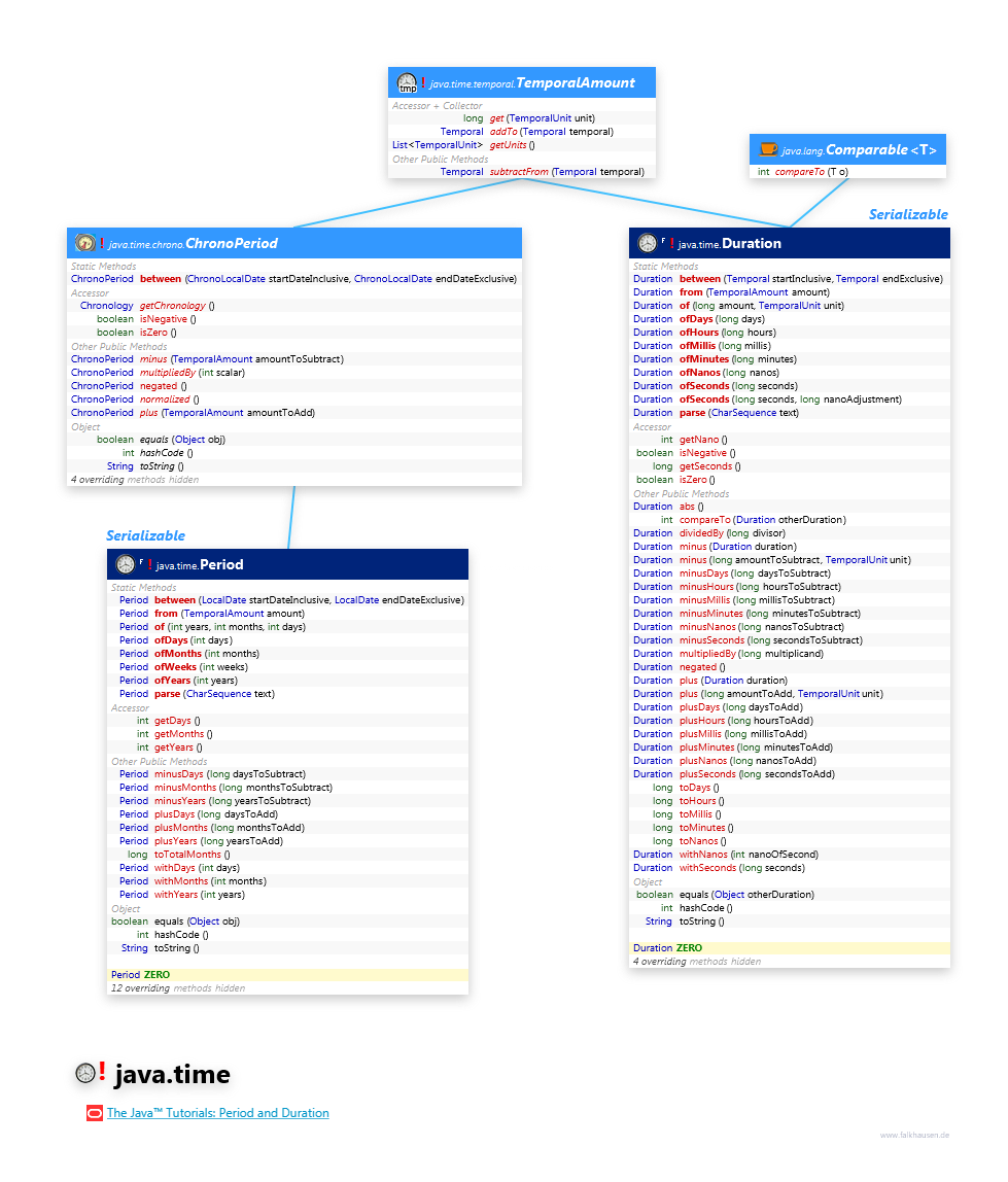 java.time Period class diagram and api documentation for Java 8