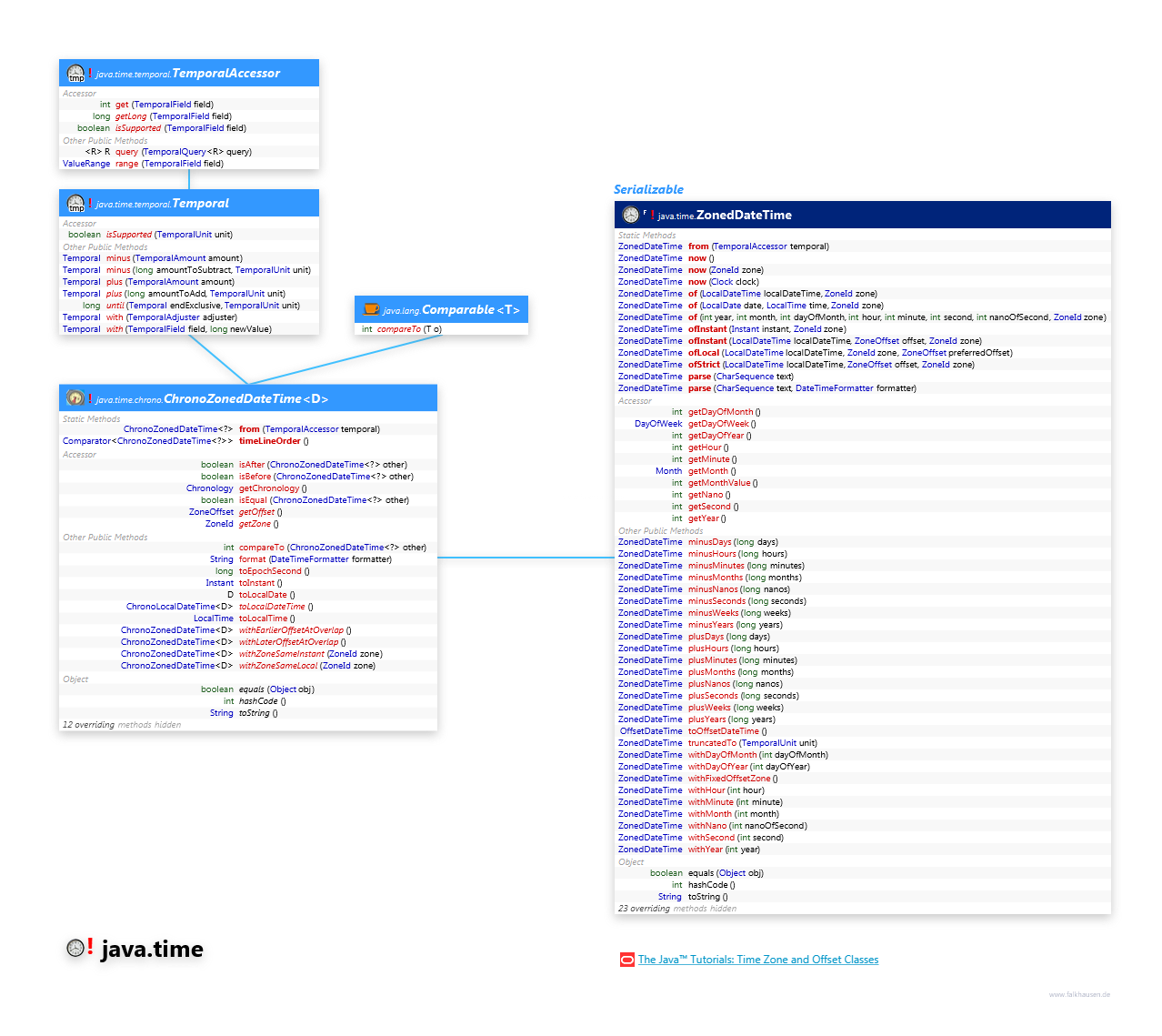 java.time ZonedDateTime class diagram and api documentation for Java 8