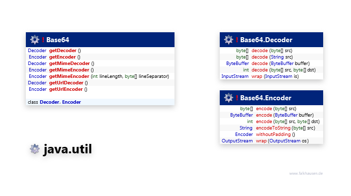 java.util Base64 class diagram and api documentation for Java 8