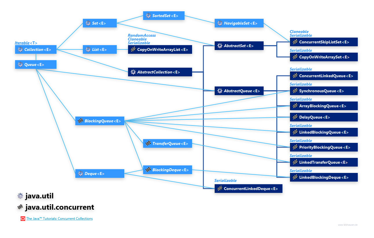 Java util io. Иерархия интерфейсов коллекций java. Потокобезопасные контейнеры java. Многопоточность concurrent java. Java collections Hierarchy.