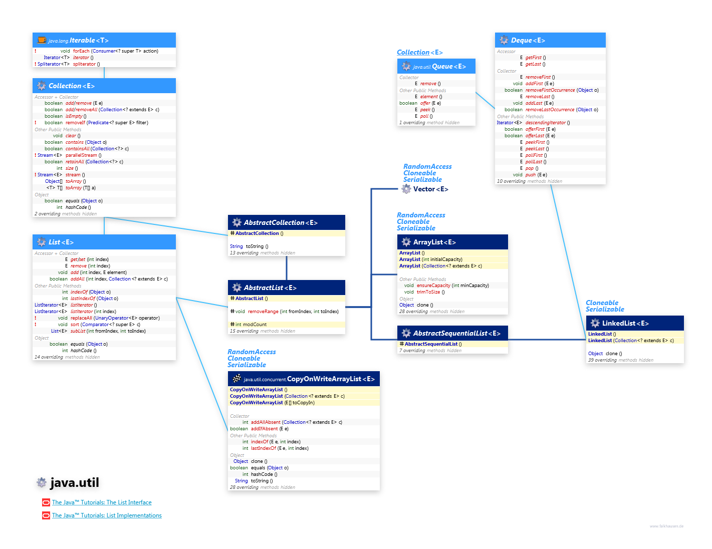 java.util Collection List class diagram and api documentation for Java 8