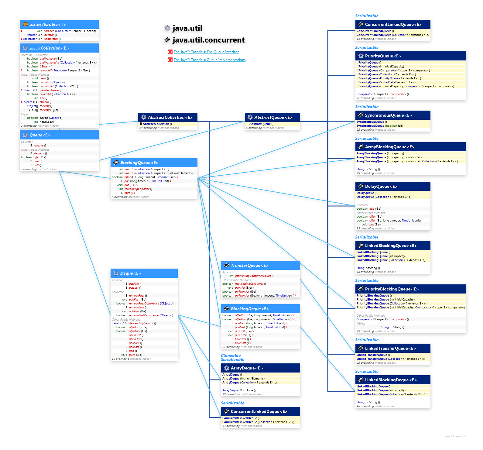 java.util.concurrent java.util Collection Queue class diagram and api documentation for Java 8