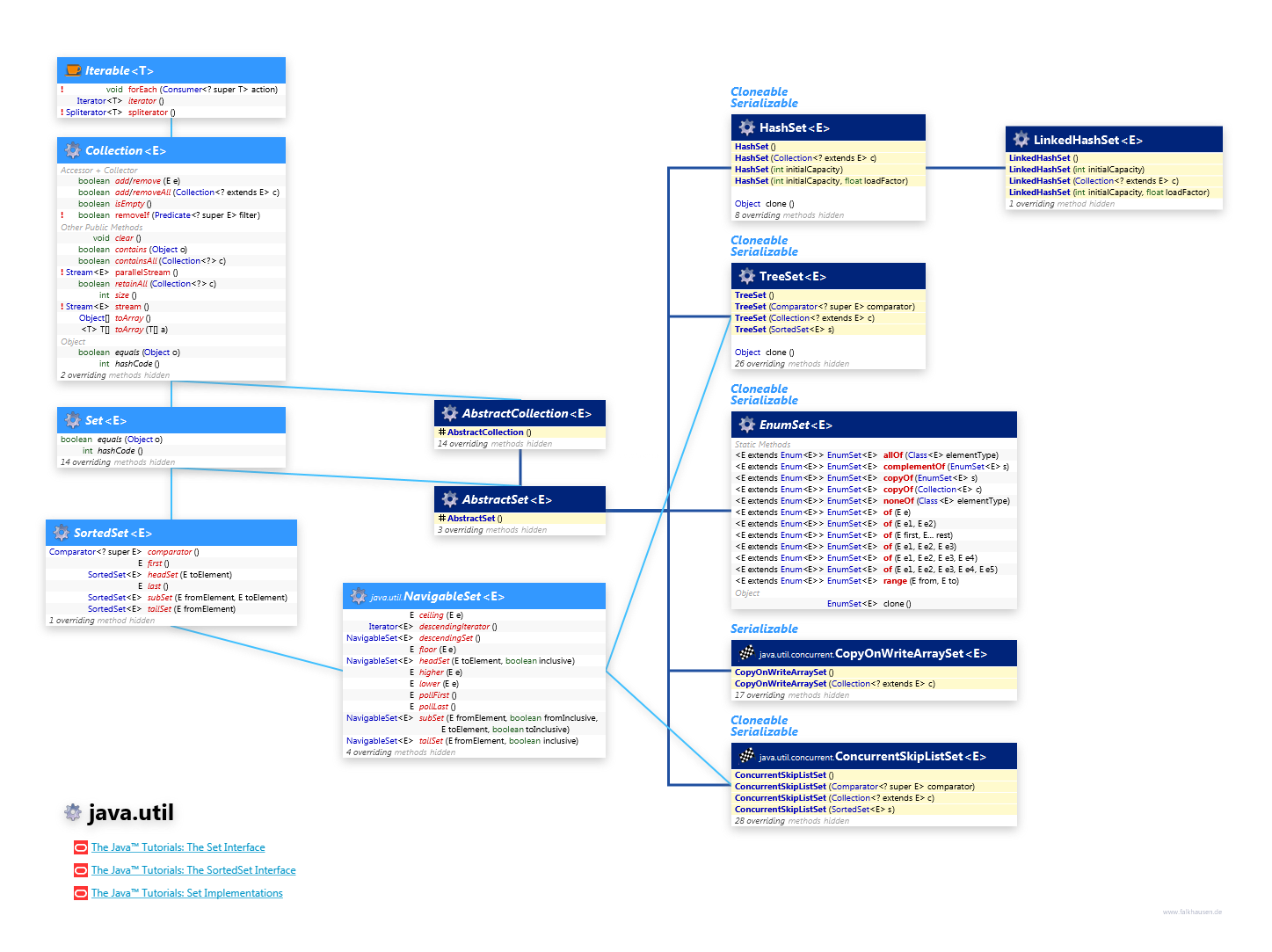 java.util Collection Set class diagram and api documentation for Java 8