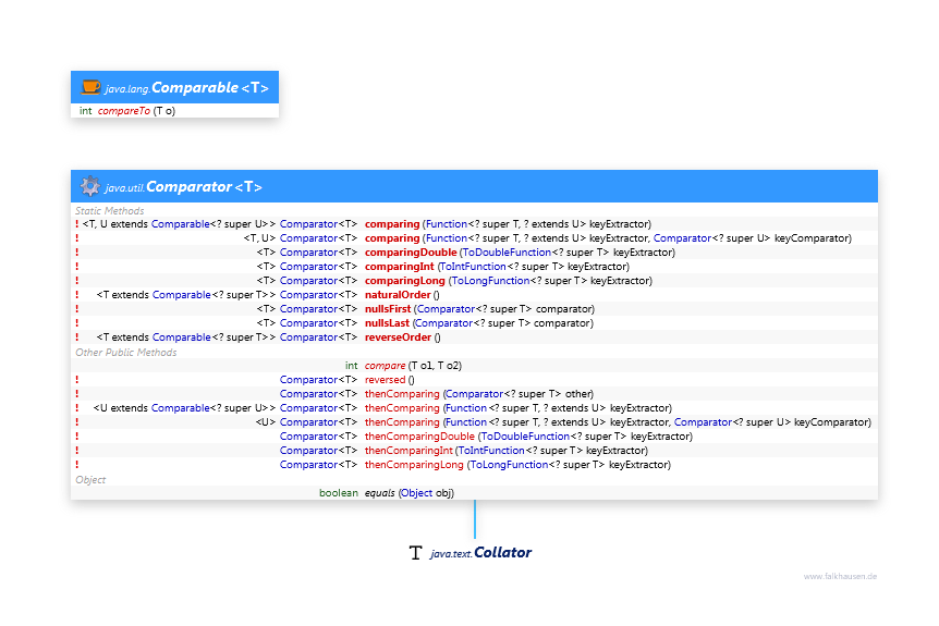 Comparator class diagram and api documentation for Java 8