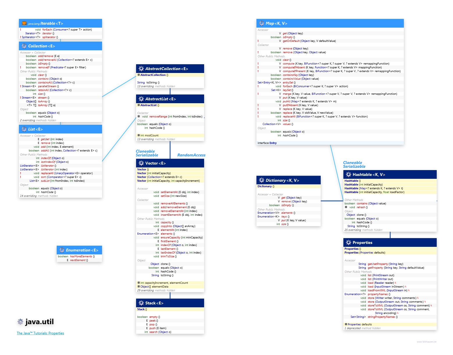 java.util Legacy Collections class diagram and api documentation for Java 8