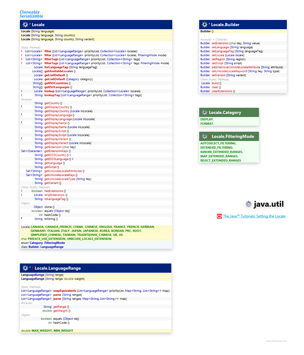 java.util Locale class diagram and api documentation for Java 8