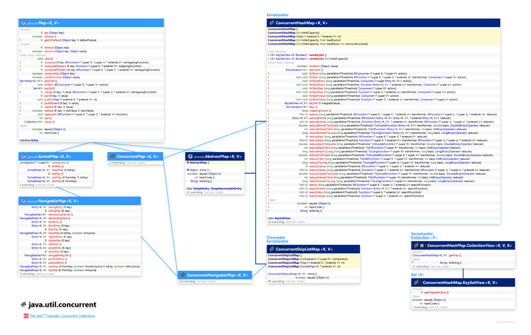 java.util.concurrent Map Concurrent class diagram and api documentation for Java 8