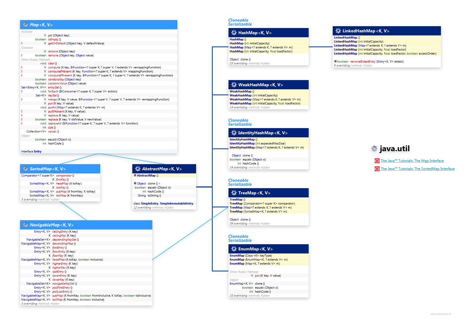 java.util Map Simple class diagram and api documentation for Java 8