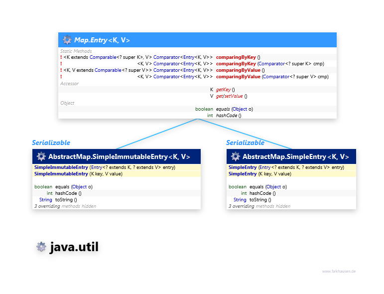 java.util Map.Entry class diagram and api documentation for Java 8