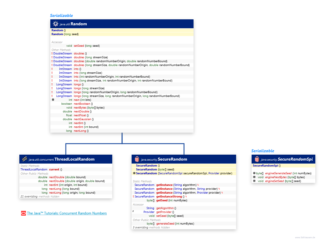 Random class diagram and api documentation for Java 8