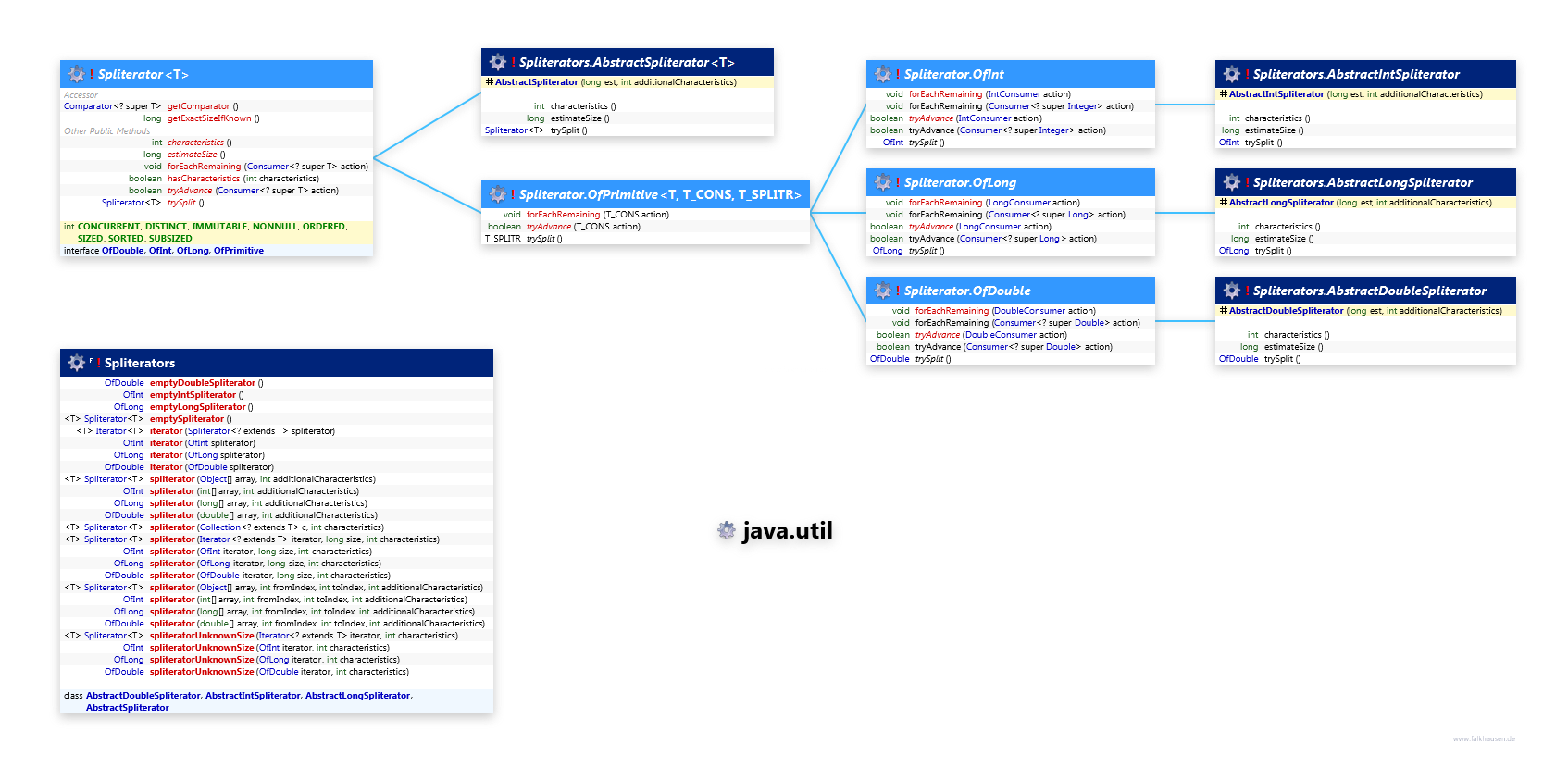 java.util Spliterator class diagram and api documentation for Java 8