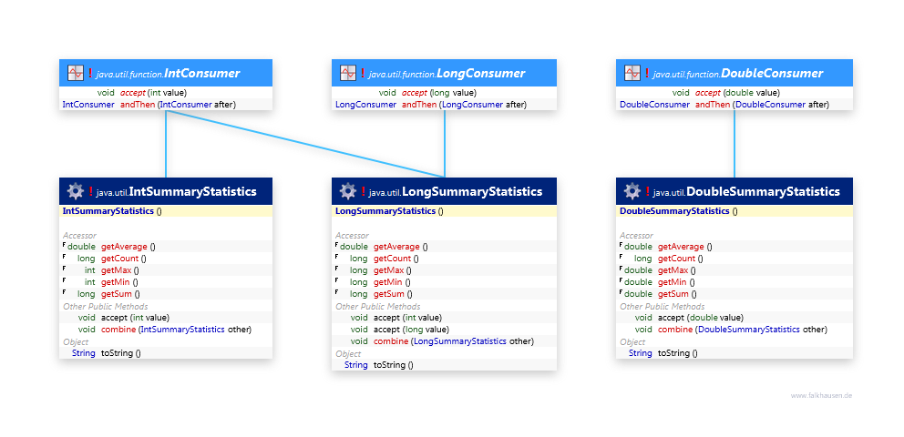 SummaryStatistics class diagram and api documentation for Java 8