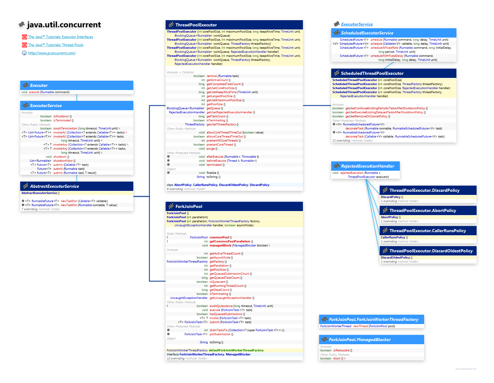 java.util.concurrent ExecutorService class diagram and api documentation for Java 8