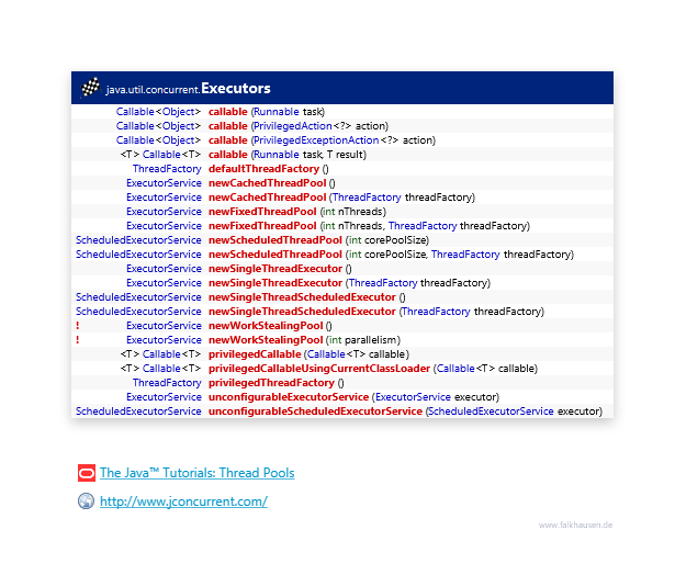Executors class diagram and api documentation for Java 8