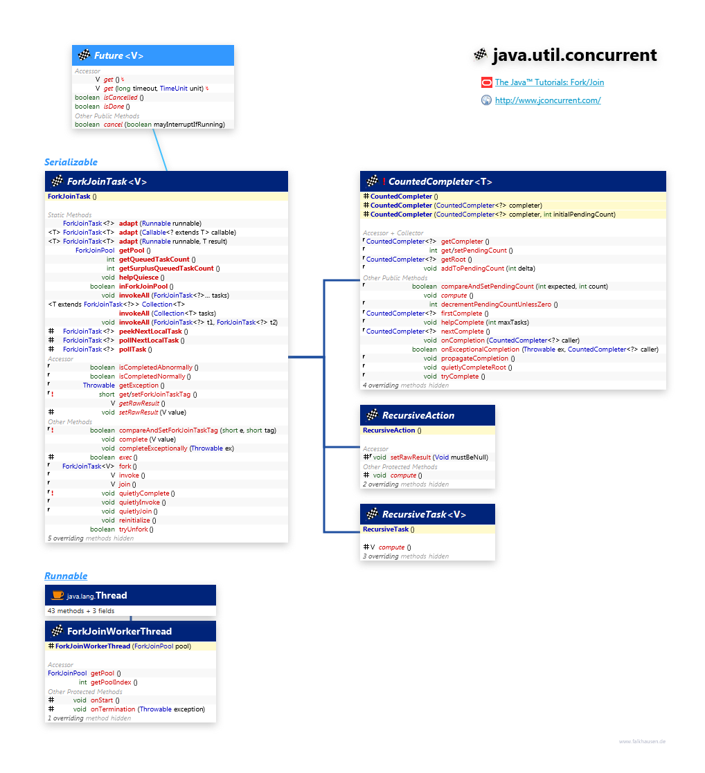 java.util.concurrent ForkJoinTask class diagram and api documentation for Java 8