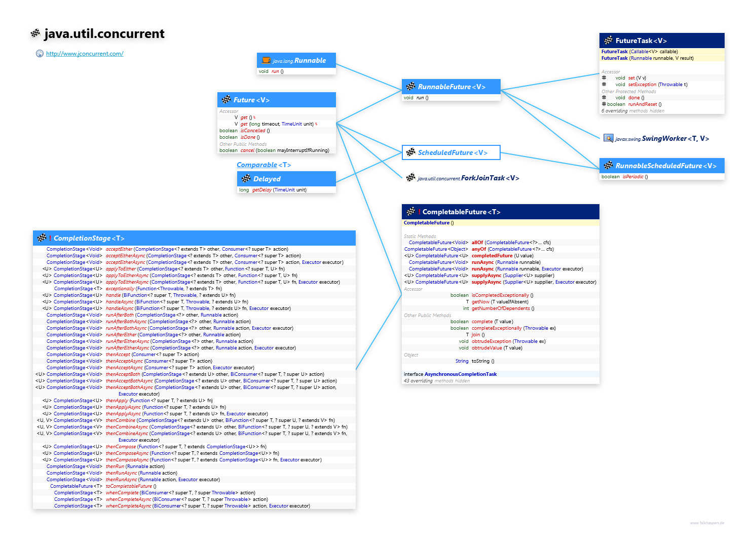 java.util.concurrent Future class diagram and api documentation for Java 8