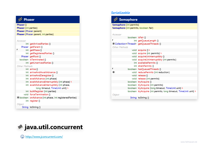 java.util.concurrent Phaser, Semaphore class diagram and api documentation for Java 8