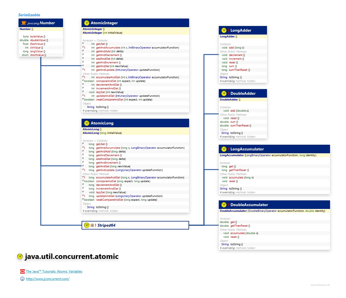 java.util.concurrent.atomic AtomicNumber class diagram and api documentation for Java 8