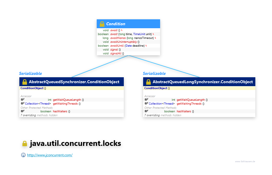 java.util.concurrent.locks Condition class diagram and api documentation for Java 8