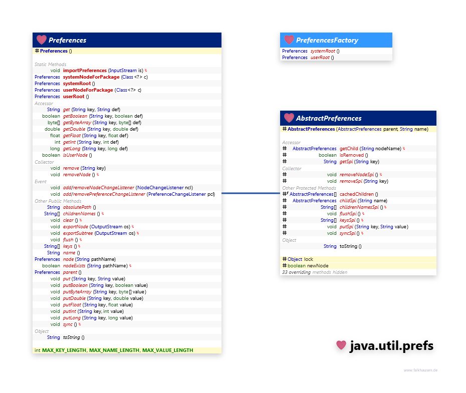 java.util.prefs Preferences class diagram and api documentation for Java 8