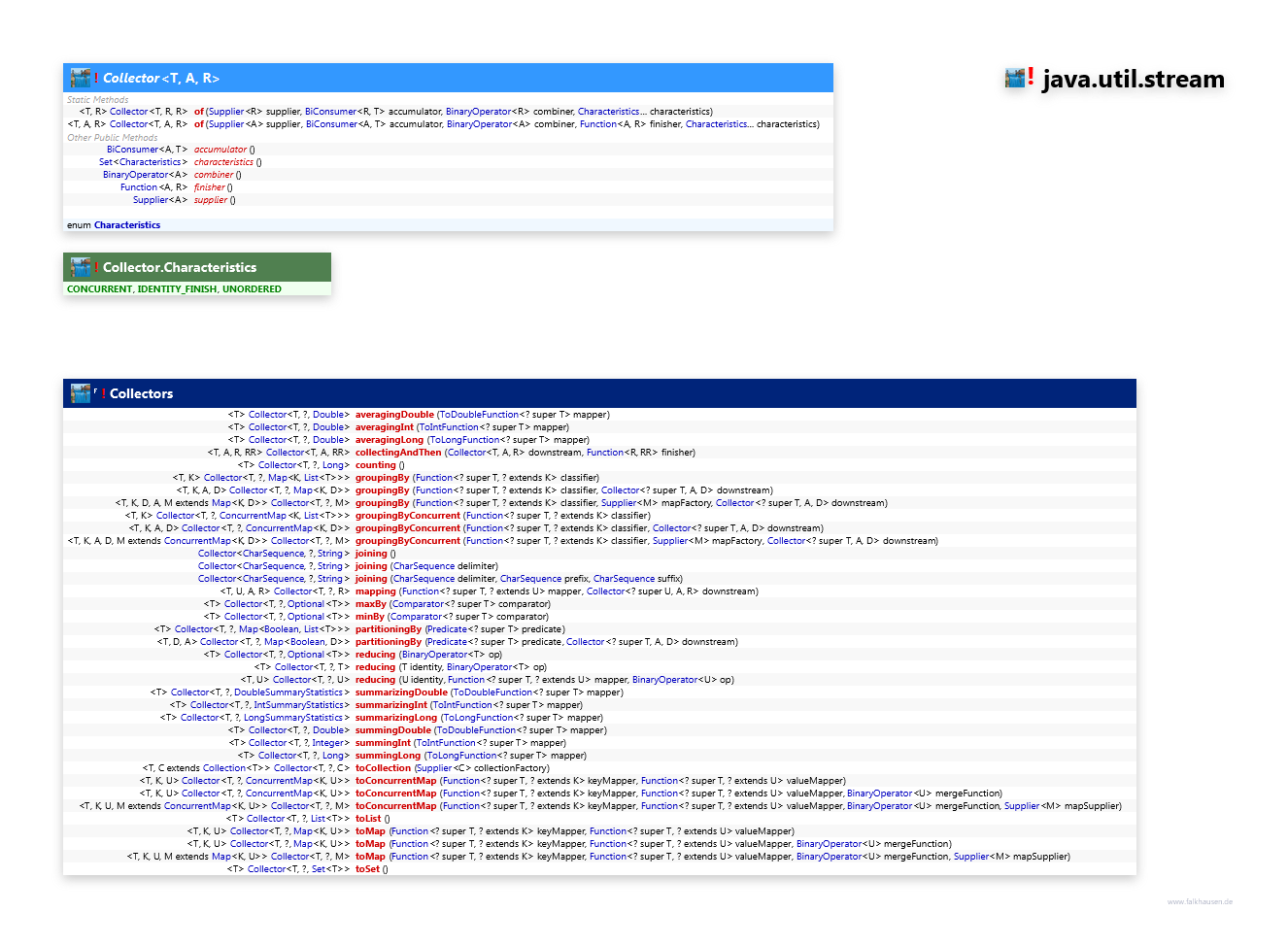 java.util.stream Collectors class diagram and api documentation for Java 8