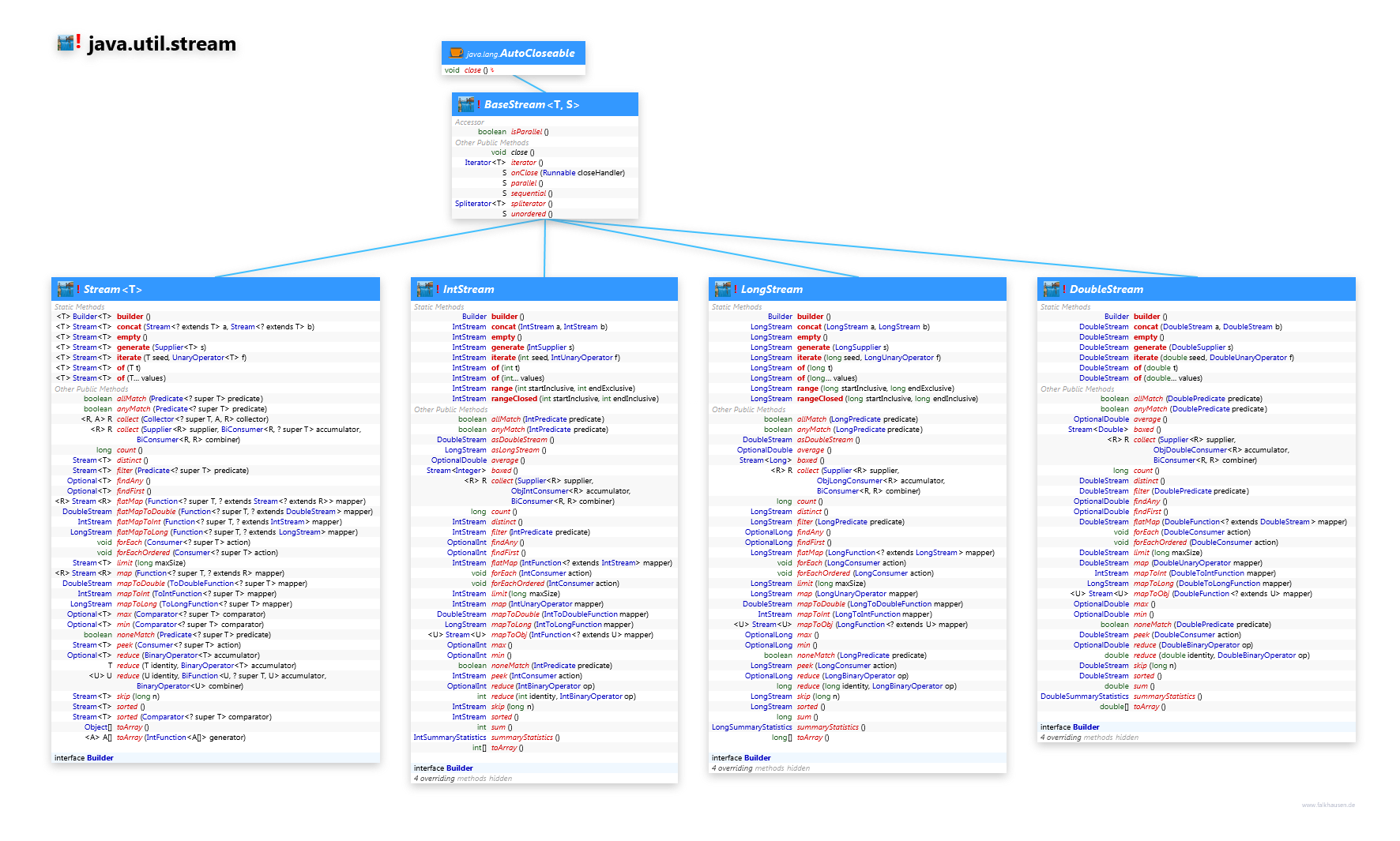 java.util.stream Stream class diagram and api documentation for Java 8